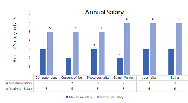 Master of Arts [MA] (Journalism & Mass Communication) annual salary